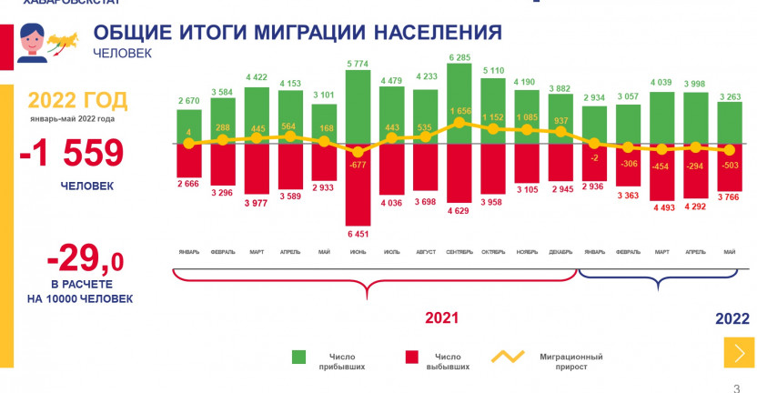 Общие итоги миграции населения Хабаровского края за январь-май 2022 г.